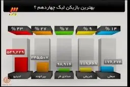 لوسیانو ادینیو بهترین بازیکن لیگ برتر شد/عکس