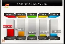 لوسیانو ادینیو بهترین بازیکن لیگ برتر شد/عکس