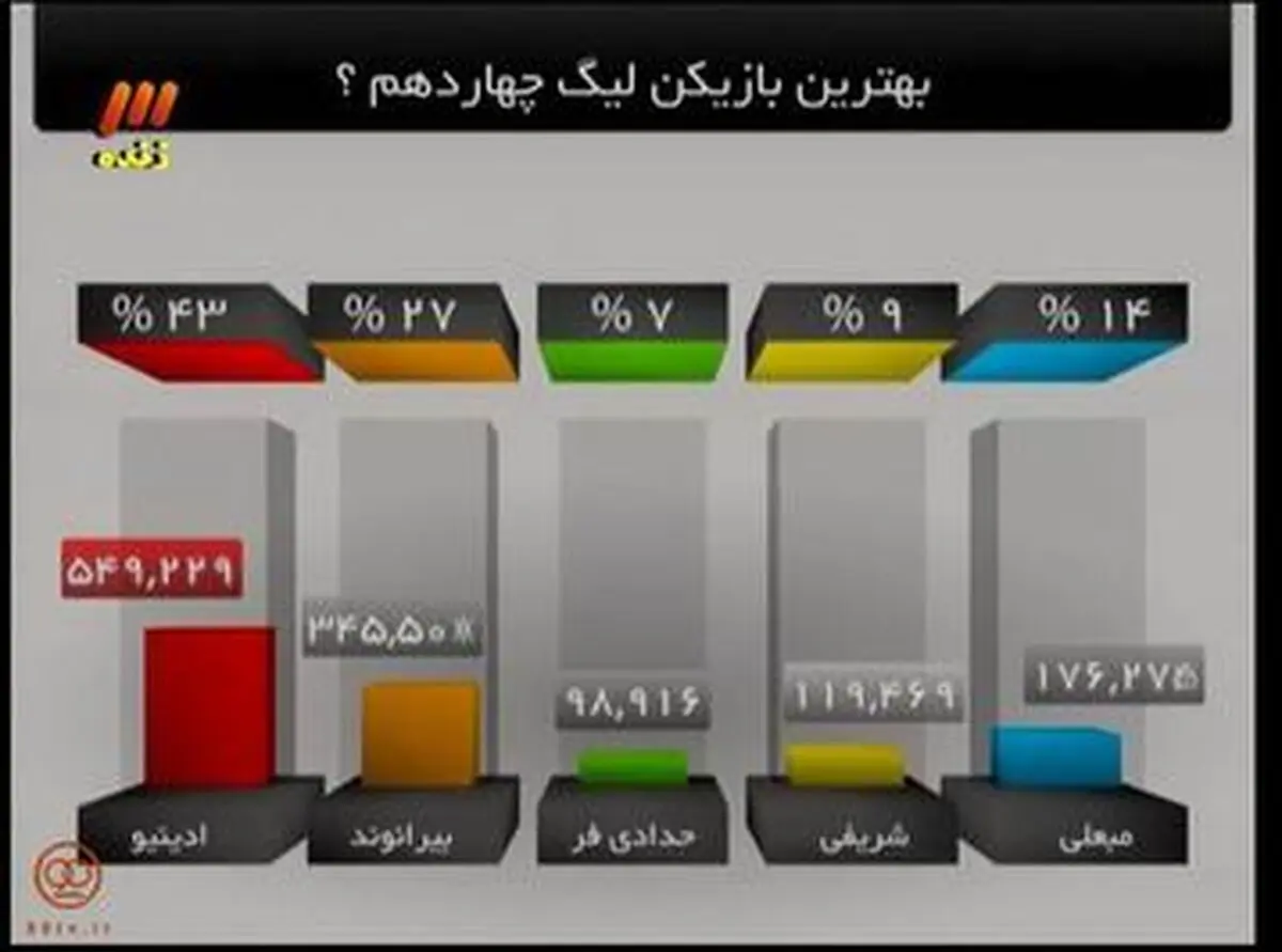 لوسیانو ادینیو بهترین بازیکن لیگ برتر شد/عکس