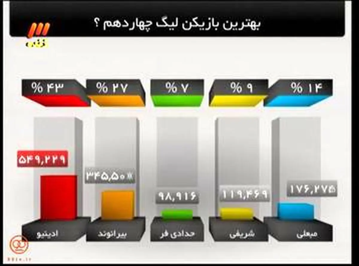 لوسیانو ادینیو بهترین بازیکن لیگ برتر شد/عکس