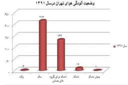 چگونه در سال ۹۳ هوای تهران، ۱۶ روز پاک شد؟ / آیا روزهای هوای ناسالم کمتر می شود؟