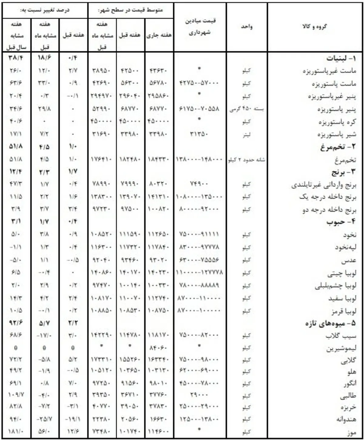 کالا‌های خوراکی چقدر گران شد؟ + جدول