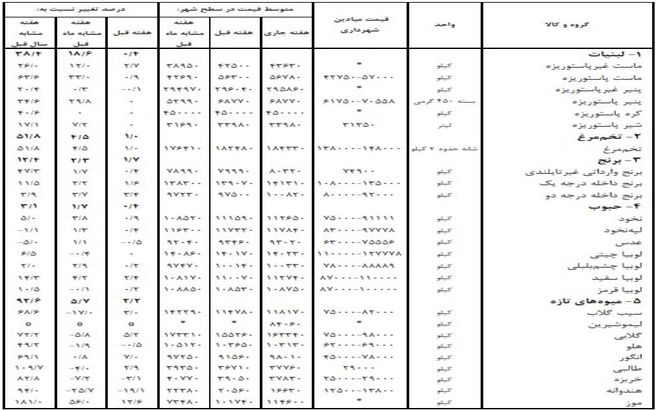 کالا‌های خوراکی چقدر گران شد؟ + جدول