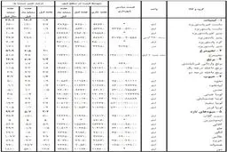 کالا‌های خوراکی چقدر گران شد؟ + جدول