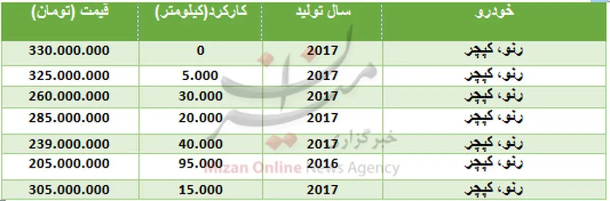 قیمت رنو کپچر در بازار