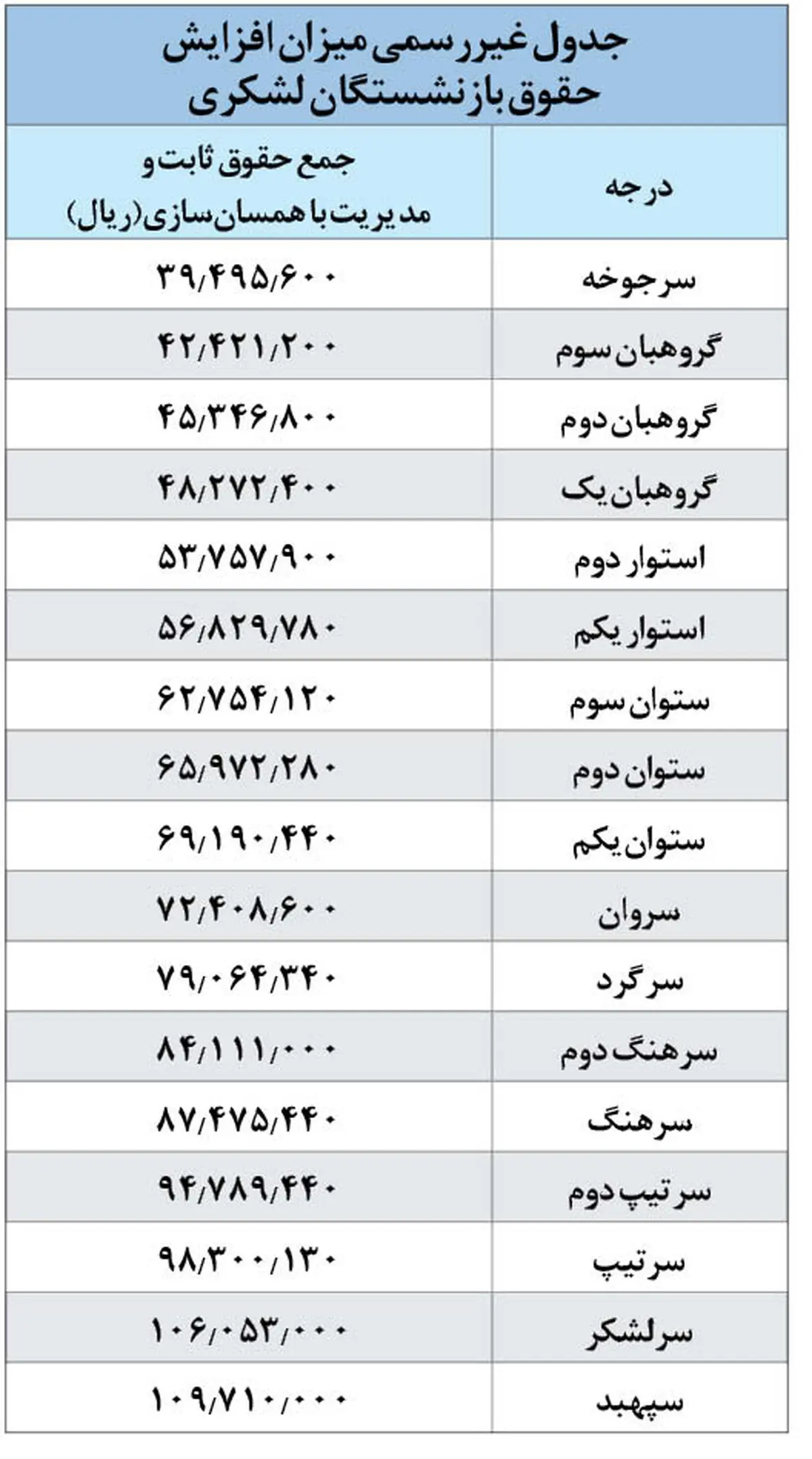 جدول افزایش حقوق بازنشستگان کشوری و لشکری