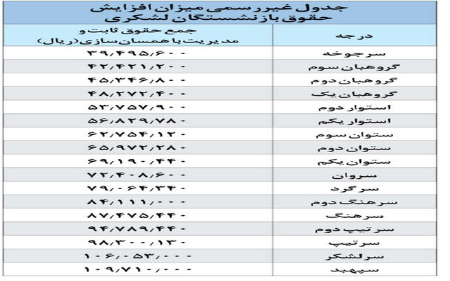 جدول افزایش حقوق بازنشستگان کشوری و لشکری