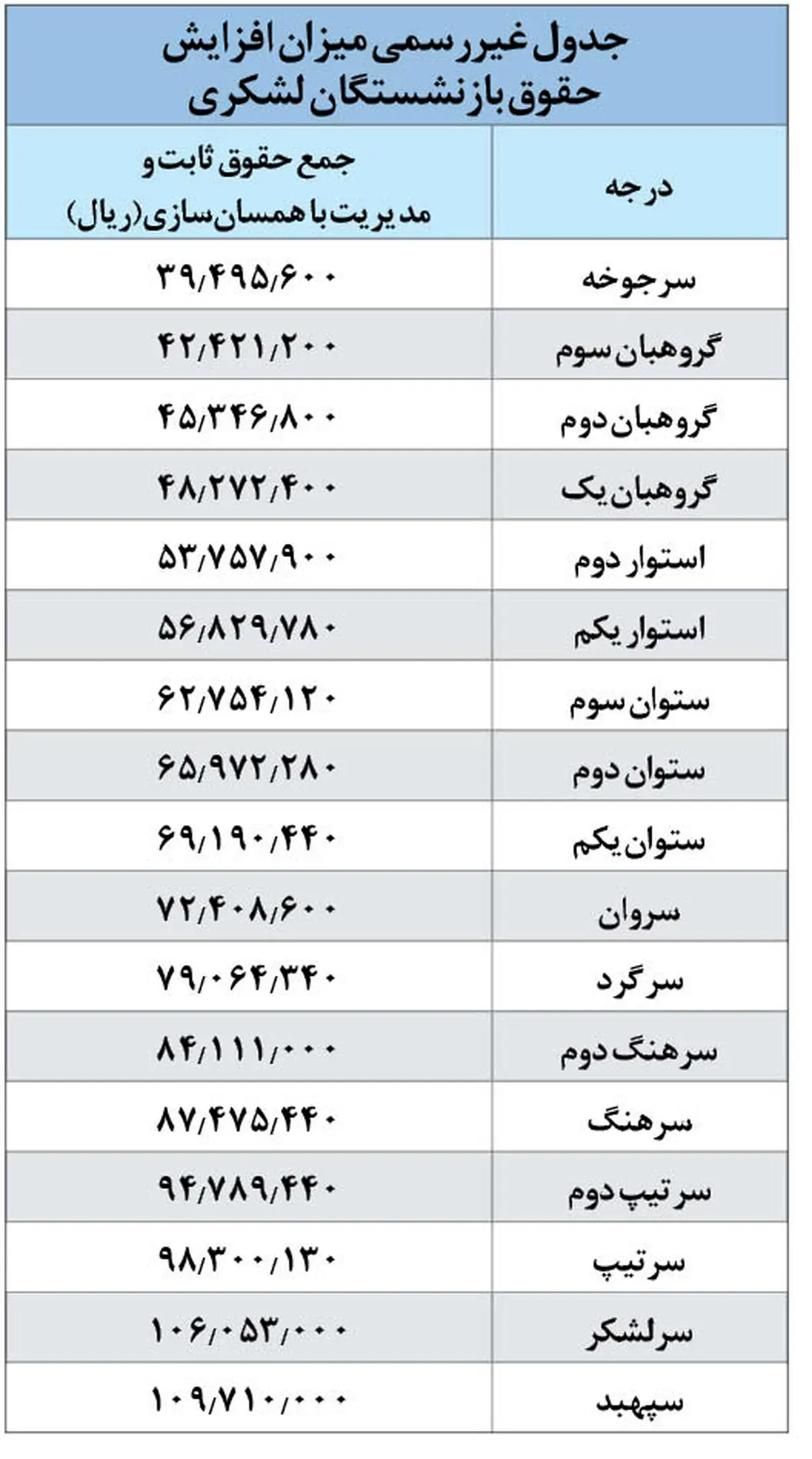 جدول افزایش حقوق بازنشستگان کشوری و لشکری