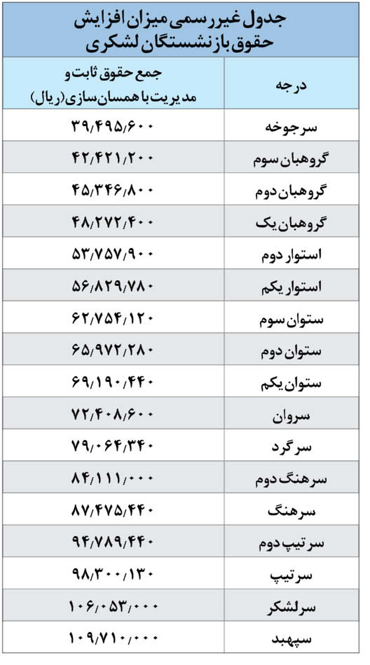 جدول افزایش حقوق بازنشستگان کشوری و لشکری