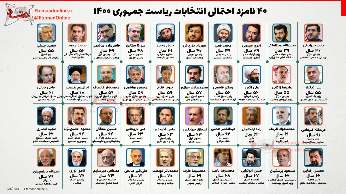 ۴۰ نامزد احتمالی انتخابات ریاست جمهوری ۱۴۰۰ + اینفوگرافی