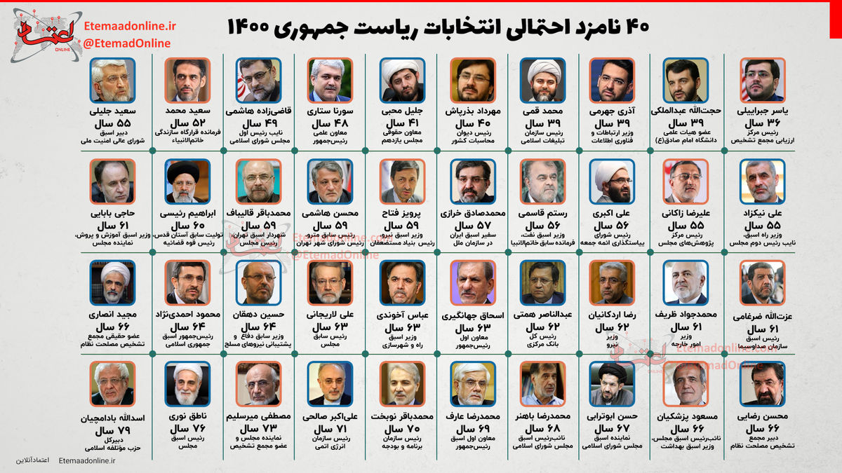 ۴۰ نامزد احتمالی انتخابات ریاست جمهوری ۱۴۰۰ + اینفوگرافی
