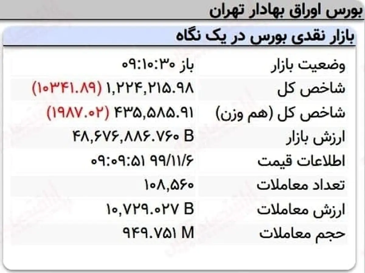 افت ۱۰هزار واحدی نماگر بورس در ۱۰دقیقه آغازین معاملات امروز + عکس