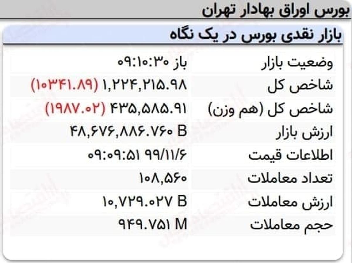 افت ۱۰هزار واحدی نماگر بورس در ۱۰دقیقه آغازین معاملات امروز + عکس