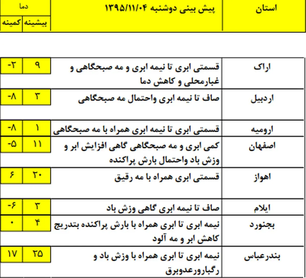 پیش بینی ورود موج جديد بارشی به کشور +جدول