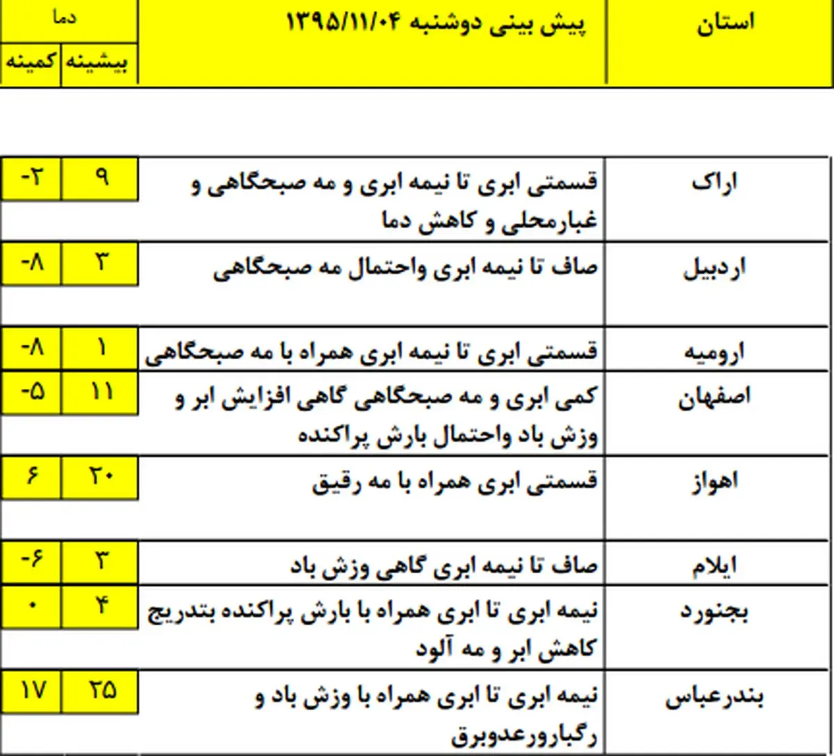 پیش بینی ورود موج جديد بارشی به کشور +جدول