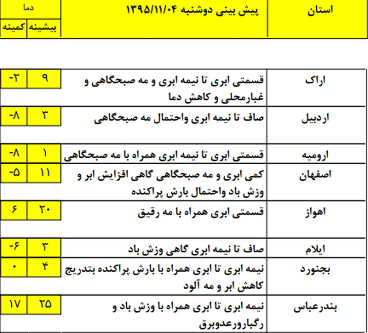 پیش بینی ورود موج جديد بارشی به کشور +جدول