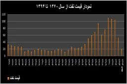 بررسی نموداری قیمت نفت در دولت‌های پس از انقلاب/ ارزش طلای سیاه ایران در پایین‌ترین سطح 16سال اخیر