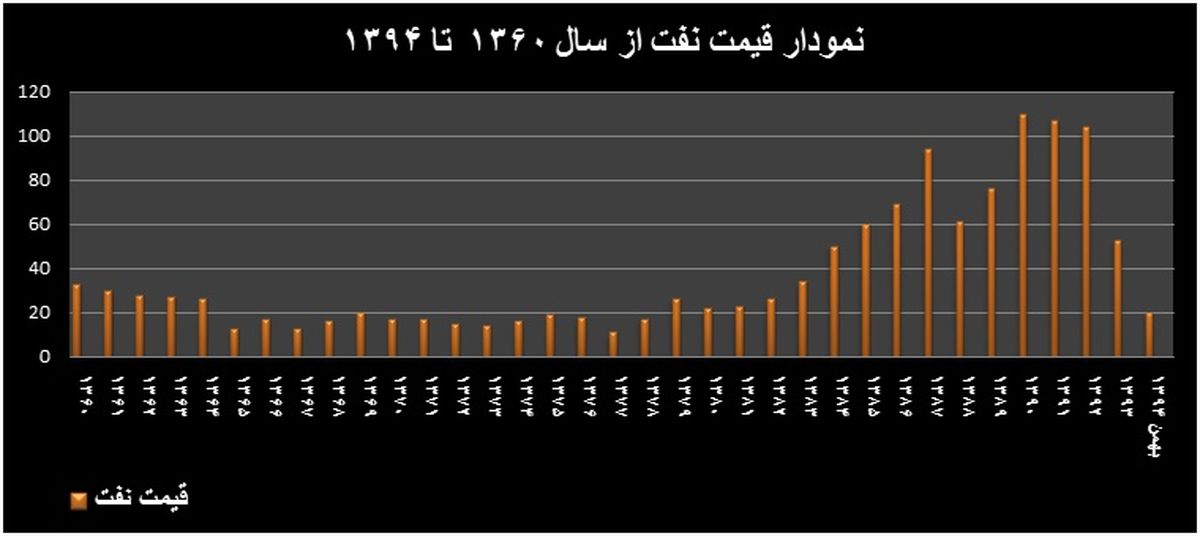 بررسی نموداری قیمت نفت در دولت‌های پس از انقلاب/ ارزش طلای سیاه ایران در پایین‌ترین سطح 16سال اخیر