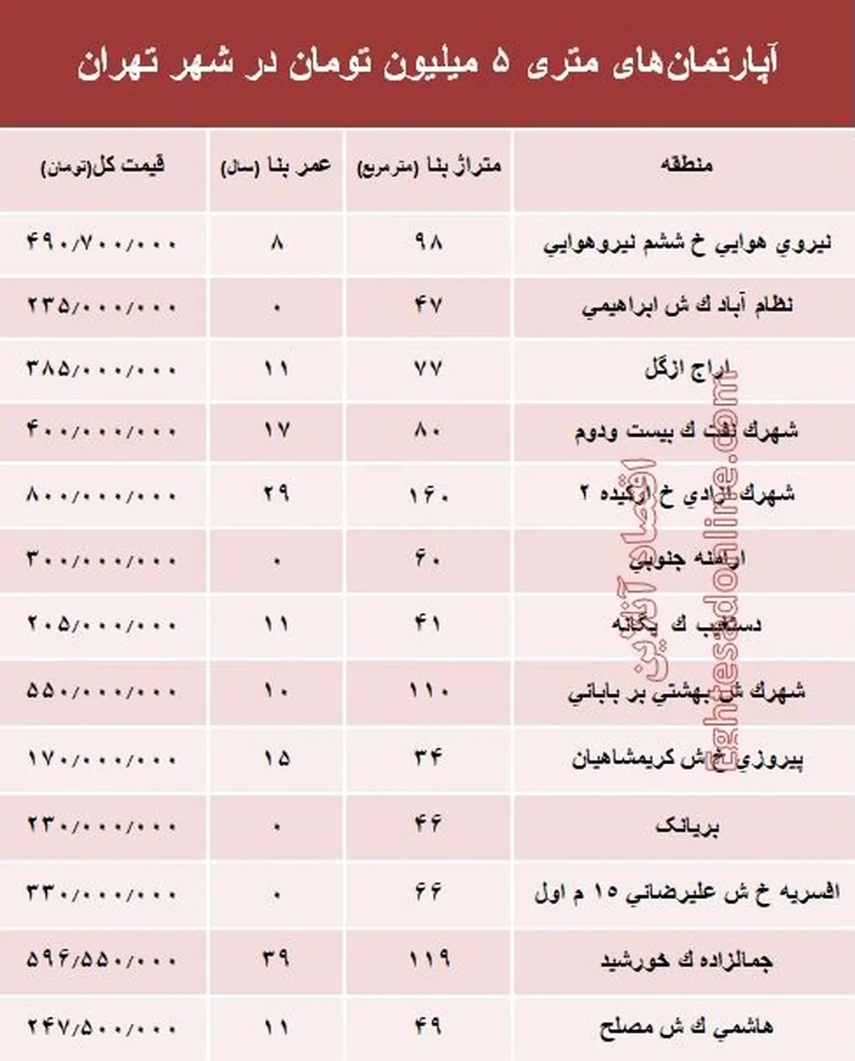 آپارتمان‌های متری ۵ میلیون تهران کجاست؟ +جدول