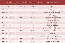 آپارتمان‌های متری ۵ میلیون تهران کجاست؟ +جدول