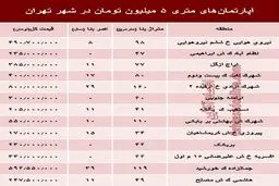 آپارتمان‌های متری ۵ میلیون تهران کجاست؟ +جدول