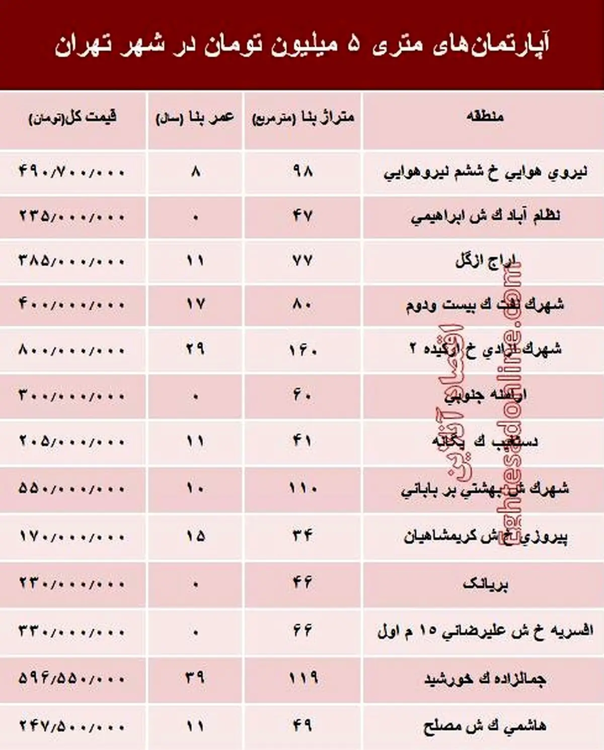 آپارتمان‌های متری ۵ میلیون تهران کجاست؟ +جدول