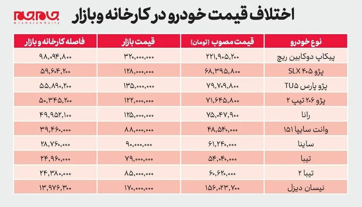 اختلاف قیمت خودرو در کارخانه و بازار + جدول
