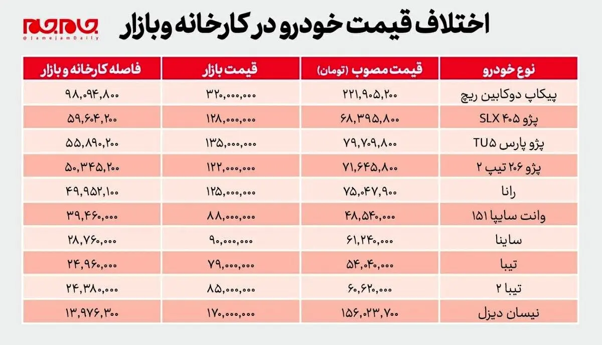 اختلاف قیمت خودرو در کارخانه و بازار + جدول