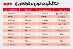 اختلاف قیمت خودرو در کارخانه و بازار + جدول