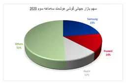 هوآوی همچنان در رتبه دوم جهانی فروش گوشی هوشمند
