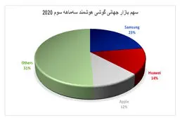 هوآوی همچنان در رتبه دوم جهانی فروش گوشی هوشمند