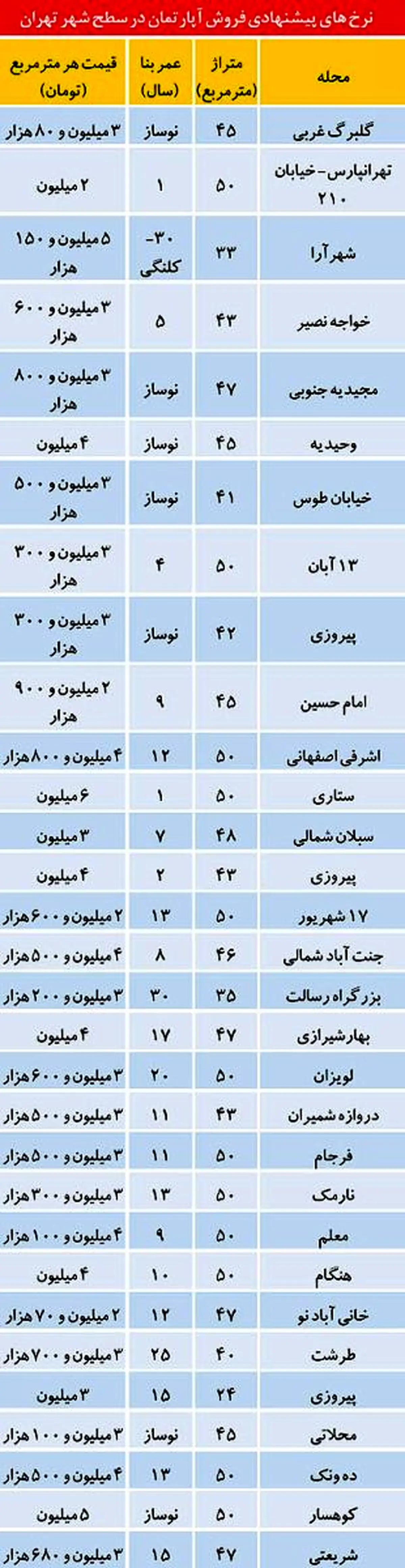 لیست "آپارتمان" با متراژ کم + جدول