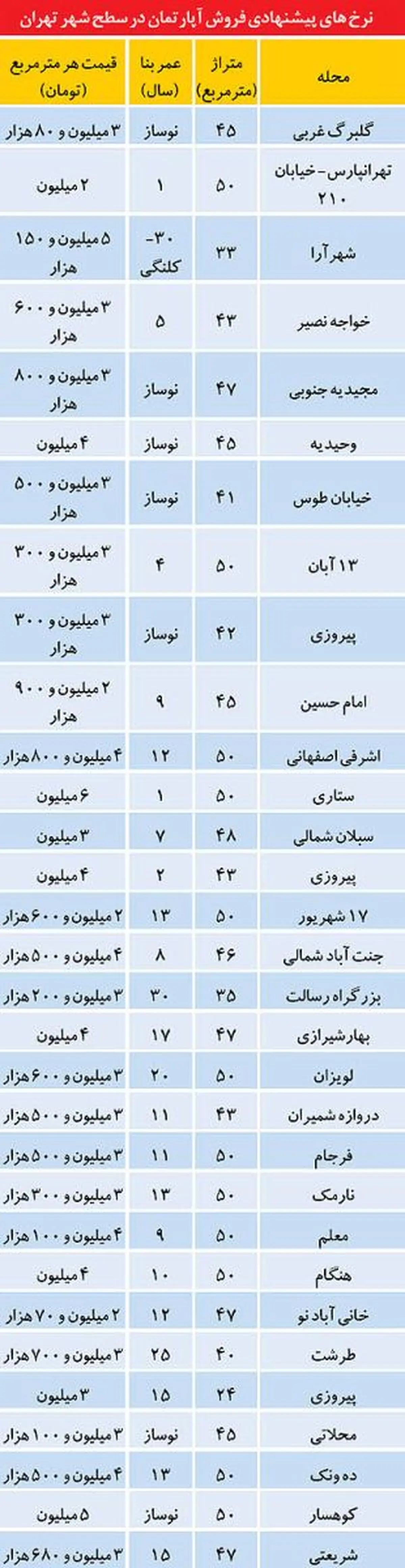 لیست "آپارتمان" با متراژ کم + جدول