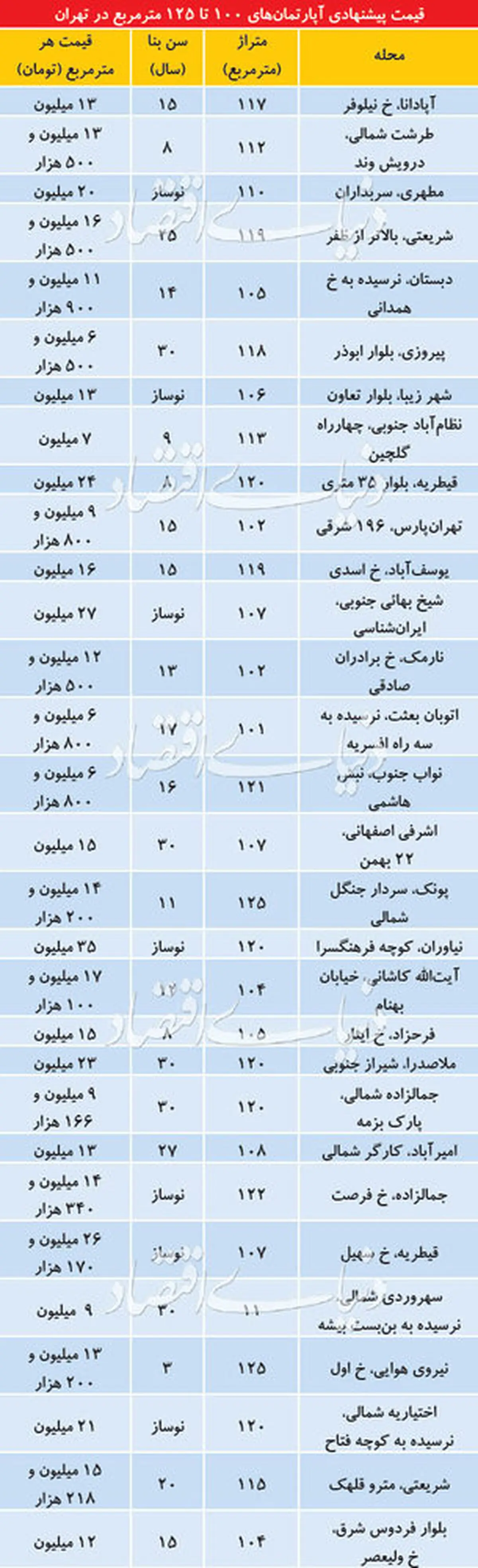 آخرین قیمت آپارتمان‌های ۱۰۰ تا ۱۲۵ متری در تهران + جدول