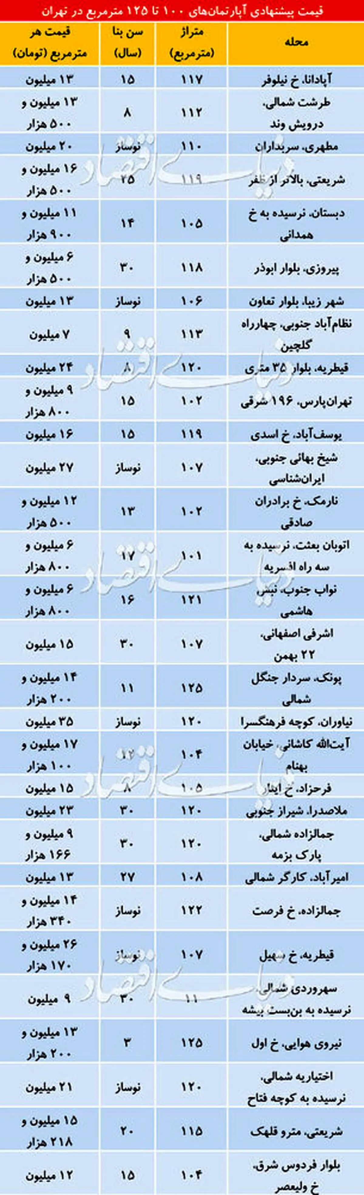 آخرین قیمت آپارتمان‌های ۱۰۰ تا ۱۲۵ متری در تهران + جدول
