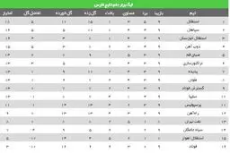 جدول ليگ برتر در پايان هفته نهم/ استقلال در صدر ماند،‌ پرسپوليس دوباره دورقمي شد!
