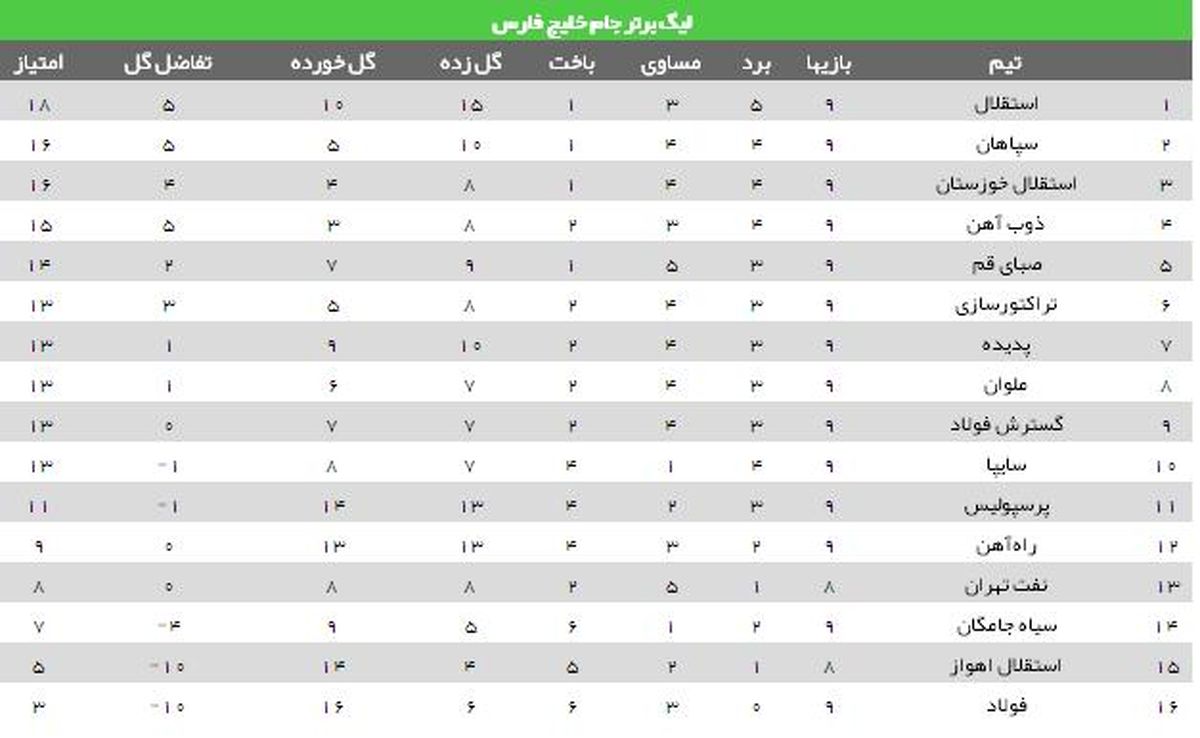 جدول ليگ برتر در پايان هفته نهم/ استقلال در صدر ماند،‌ پرسپوليس دوباره دورقمي شد!