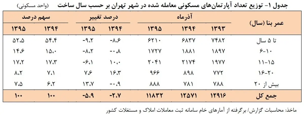 صدای پای گرانی مسکن می‌آید
