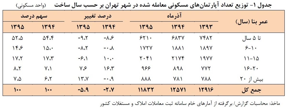 صدای پای گرانی مسکن می‌آید