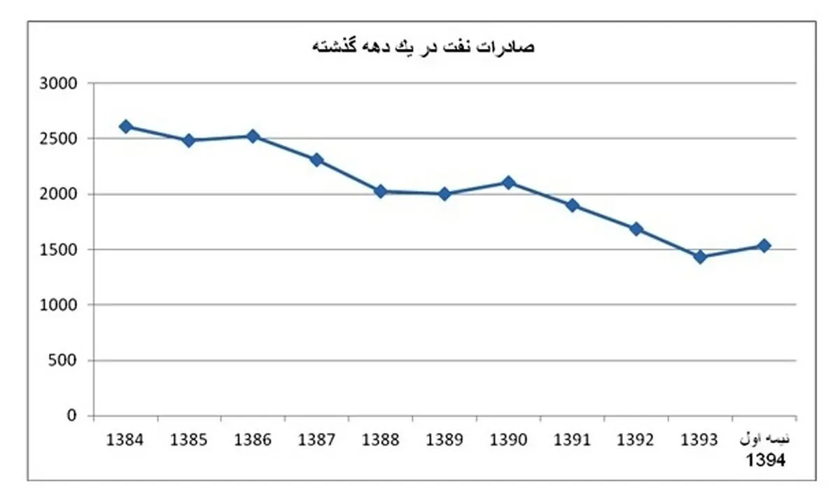کدام سال حجم صادرات نفت ایران به کمتر از دو میلیون بشکه رسید؟