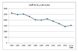کدام سال حجم صادرات نفت ایران به کمتر از دو میلیون بشکه رسید؟