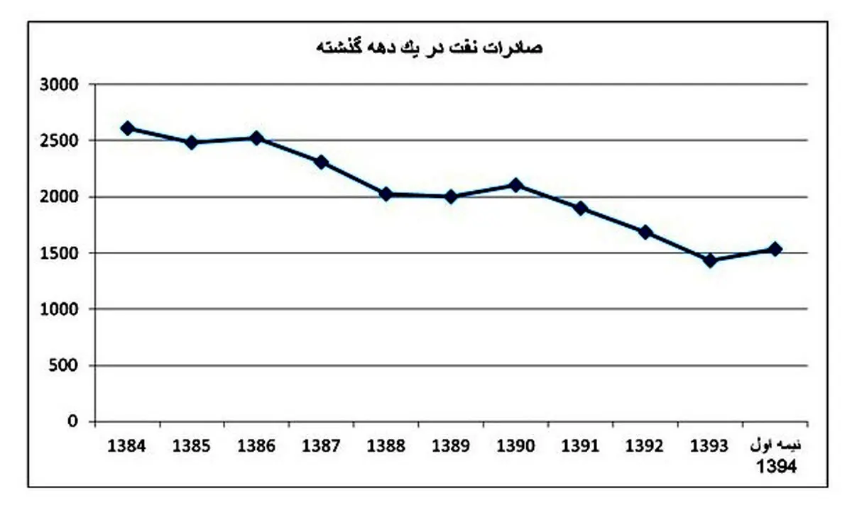 کدام سال حجم صادرات نفت ایران به کمتر از دو میلیون بشکه رسید؟