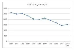 کدام سال حجم صادرات نفت ایران به کمتر از دو میلیون بشکه رسید؟