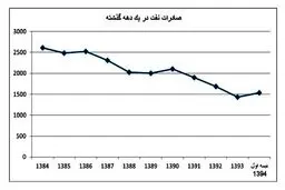 کدام سال حجم صادرات نفت ایران به کمتر از دو میلیون بشکه رسید؟