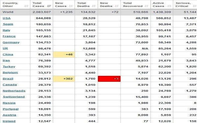 آخرین آمار جهانی کرونا + جدول