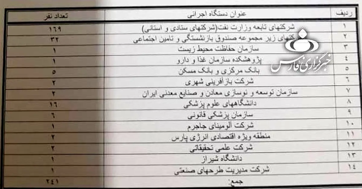 مدیرانی که در سال ۹۷ حقوق نجومی گرفتند + جدول