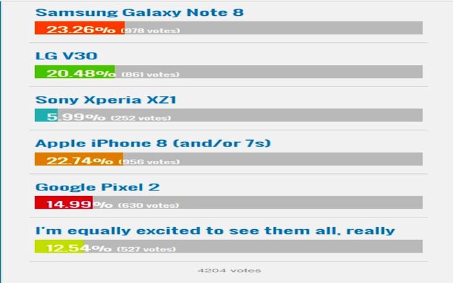 برای خرید کدام گوشی هیجان‌زده‌تر هستید: آیفون ۸؟ نوت ۸؟ پیکسل ۲؟ وی ۳۰ یا سونی ایکس‌زد۱؟