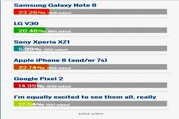 برای خرید کدام گوشی هیجان‌زده‌تر هستید: آیفون ۸؟ نوت ۸؟ پیکسل ۲؟ وی ۳۰ یا سونی ایکس‌زد۱؟