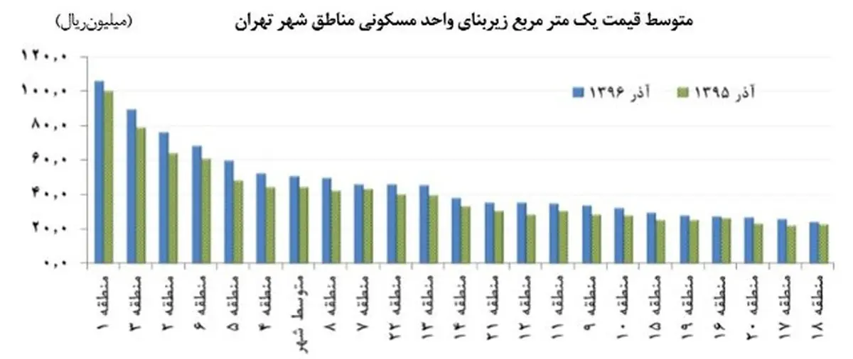 بالاترین رشد قیمت مسکن در منطقه پنج تهران+ نمودار
