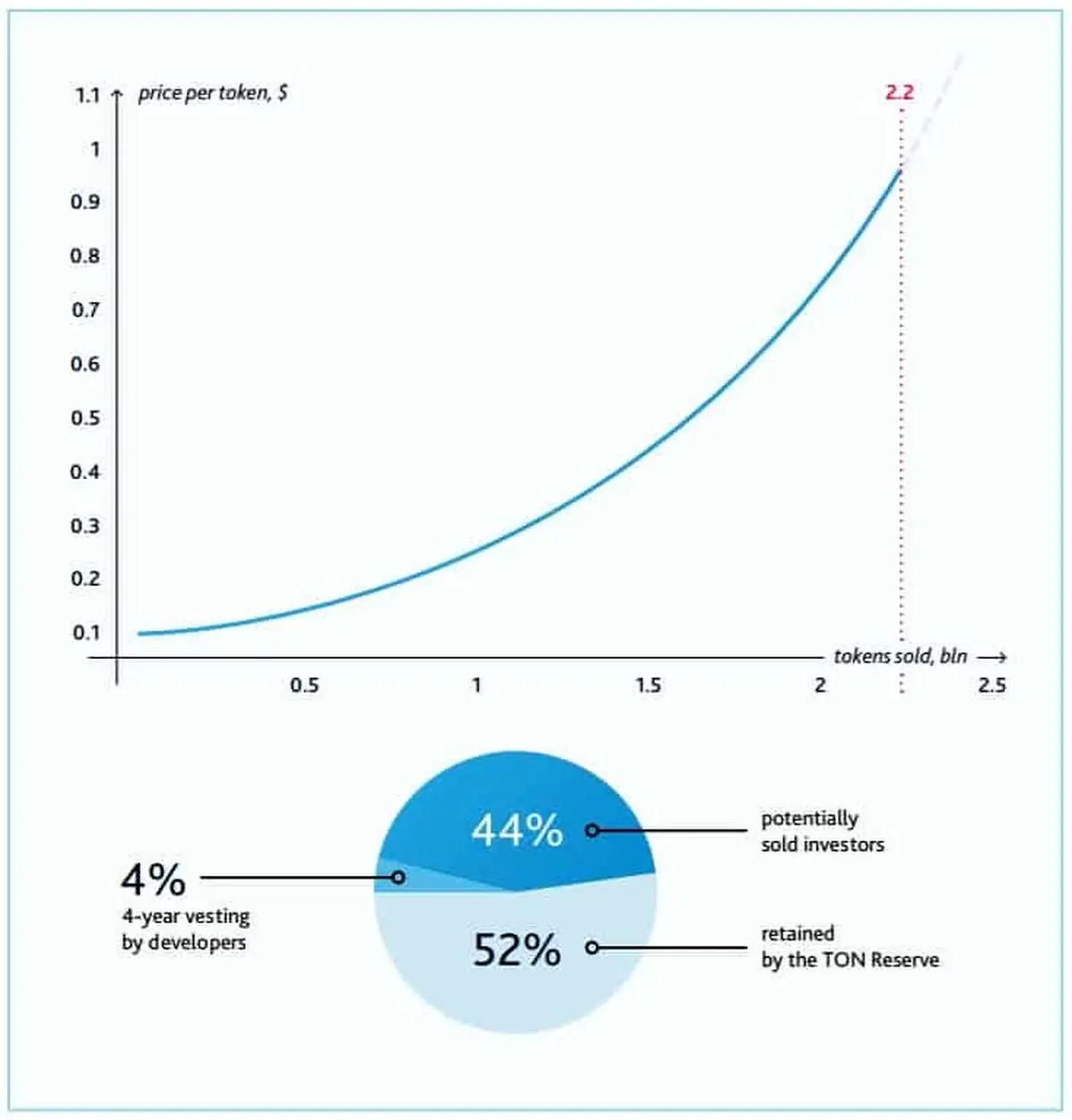 استقبال گسترده از پیش‌فروش سکه های بحث برانگیز تلگرام